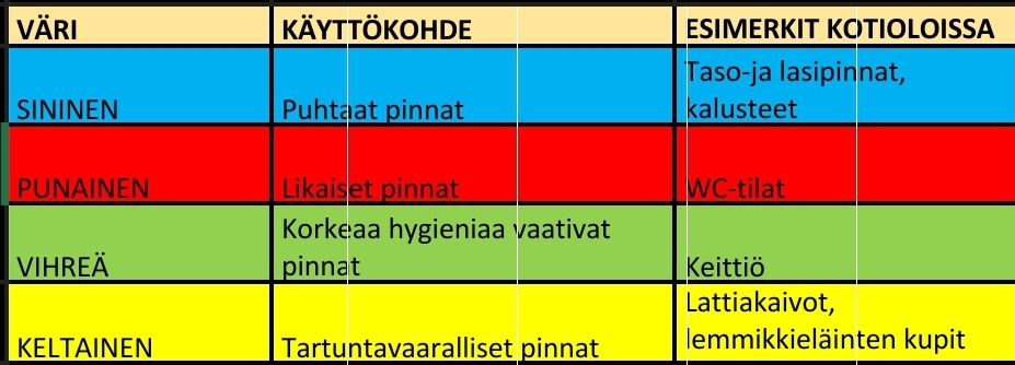 Siivousvälineet, värikoodaus