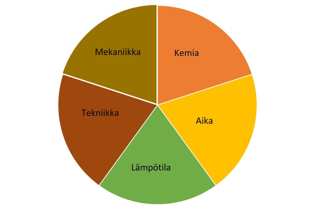 Puhdistustapahtuman osatekijät